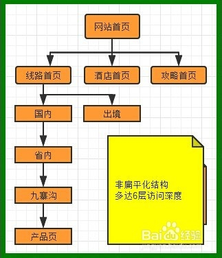 扁平化网络架构 扁平化网络结构图_扁平化网络架构