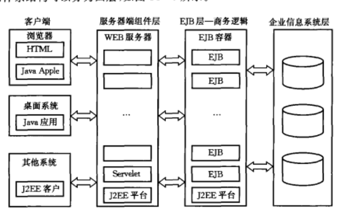 j2ee的三层架构 j2ee系统架构_企业级应用平台