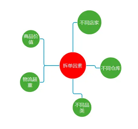 电商 平台 架构 电商交易平台架构_订单系统_05