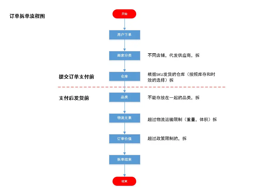 电商 平台 架构 电商交易平台架构_电商平台_06