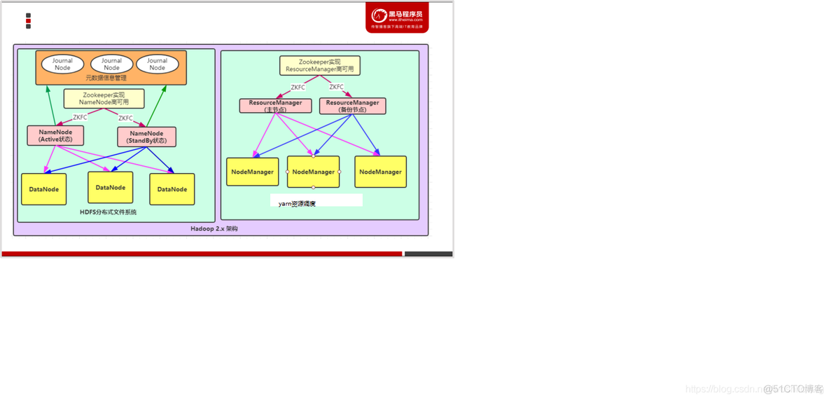 hadoop 系统架构 hadoop的架构图_大数据_02