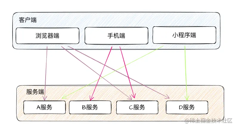 什么是前端架构 前端架构bff_什么是前端架构_02