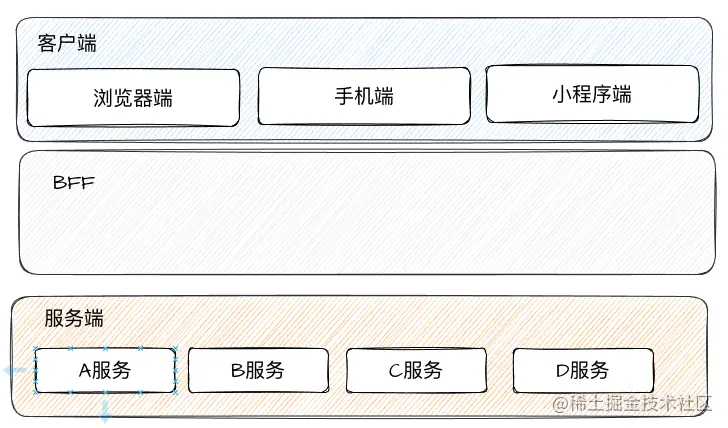 什么是前端架构 前端架构bff_java_03