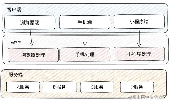 什么是前端架构 前端架构bff_什么是前端架构_10