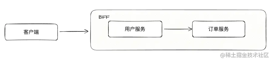 什么是前端架构 前端架构bff_数据库_12