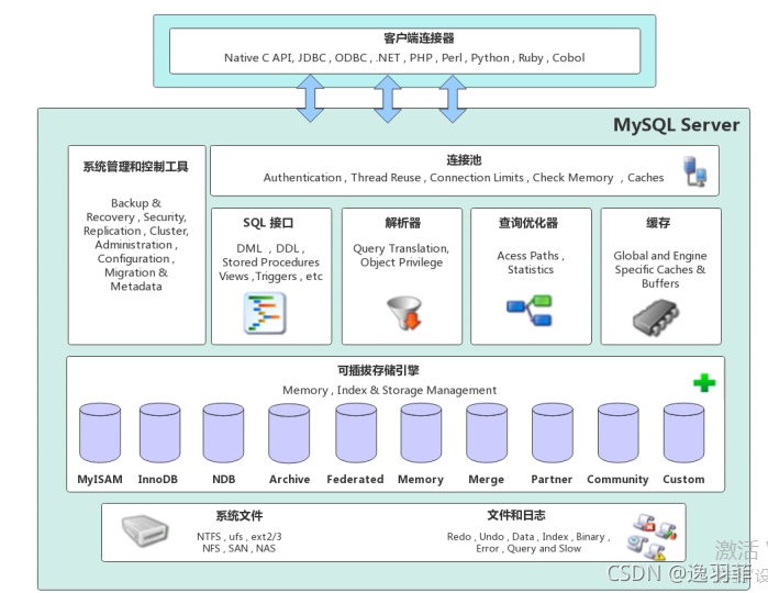 mysql架构图 mysql架构体系_MySQL