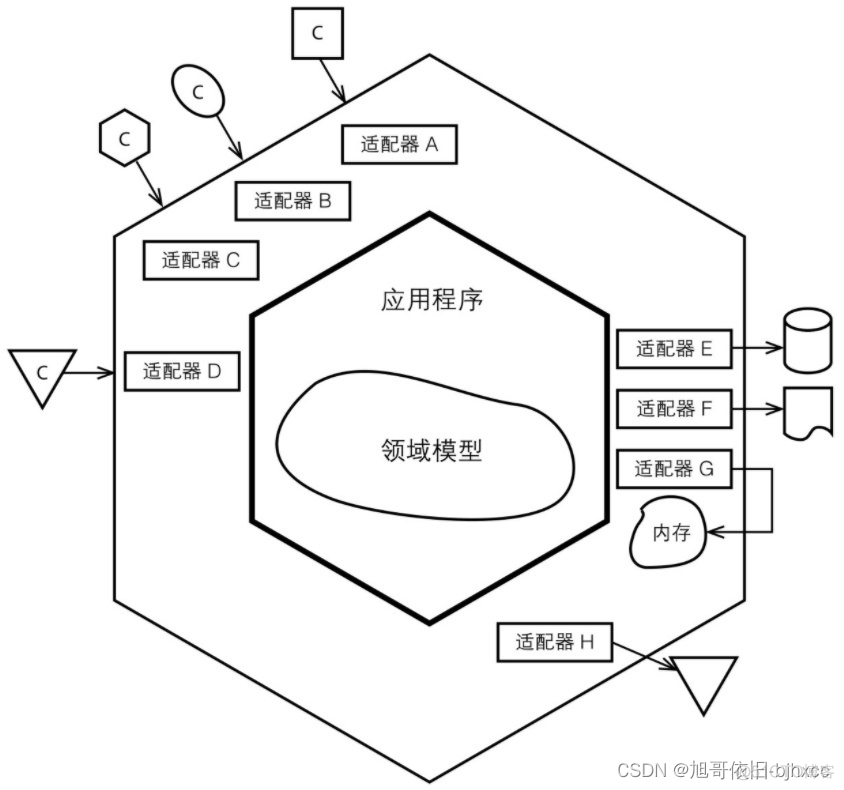 六边形 架构 六边形架构的原理_网络