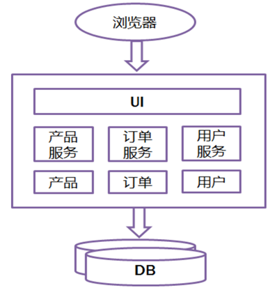 微服务架构 访问控制 微服务架构教程_java_02