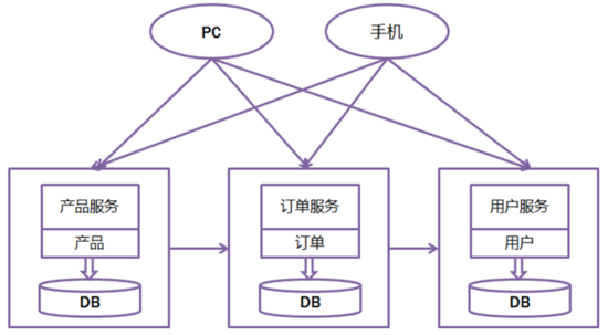 微服务架构 访问控制 微服务架构教程_设计模式_03