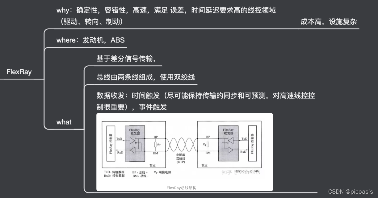 车载网络架构 车载网络结构图_总线结构_03