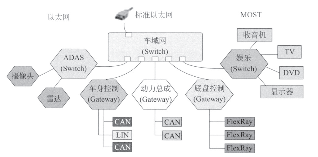 车载网络架构 车载网络结构图_车载网络_07