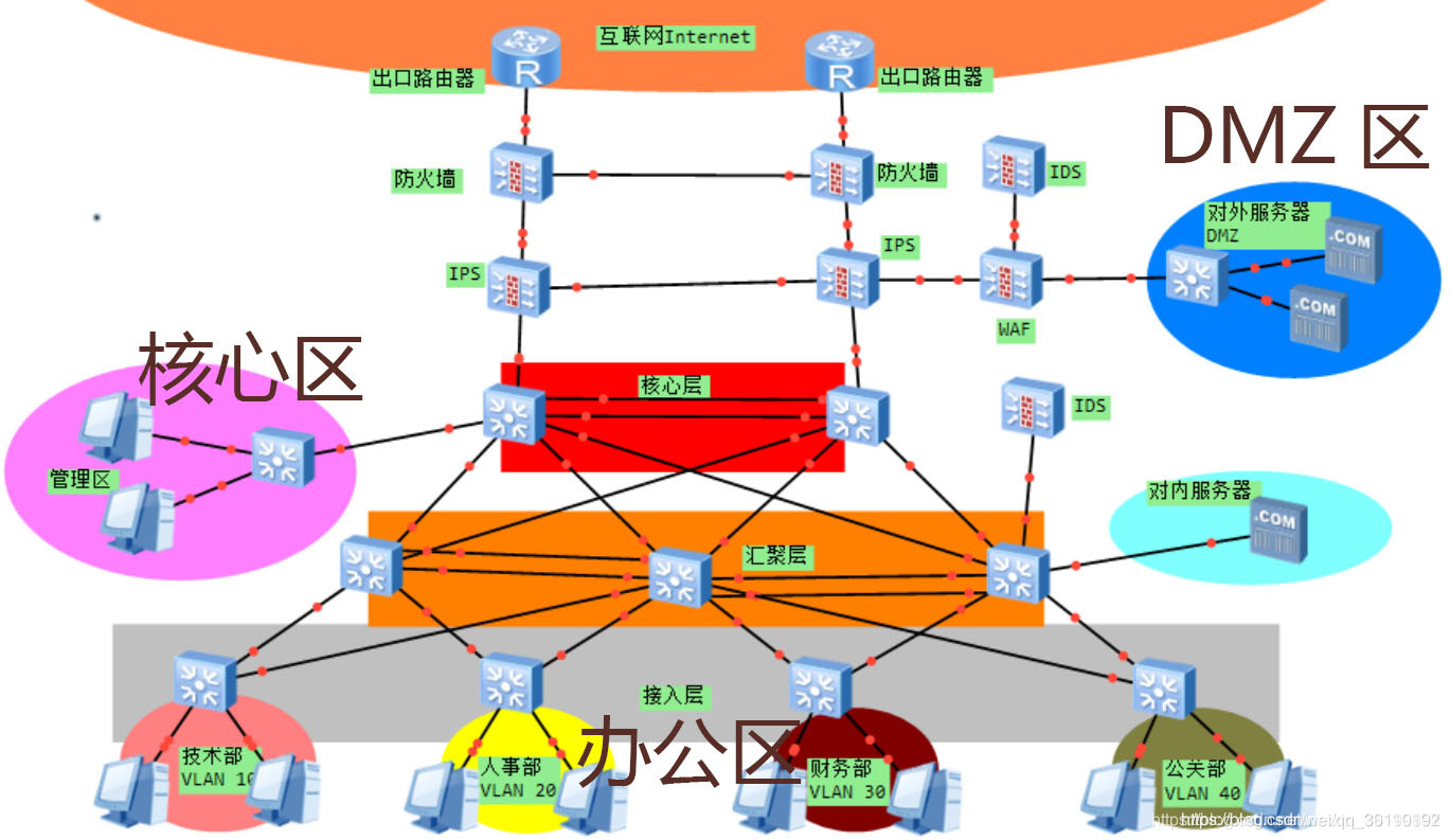 中型企业网络架构 企业级网络架构_中型企业网络架构