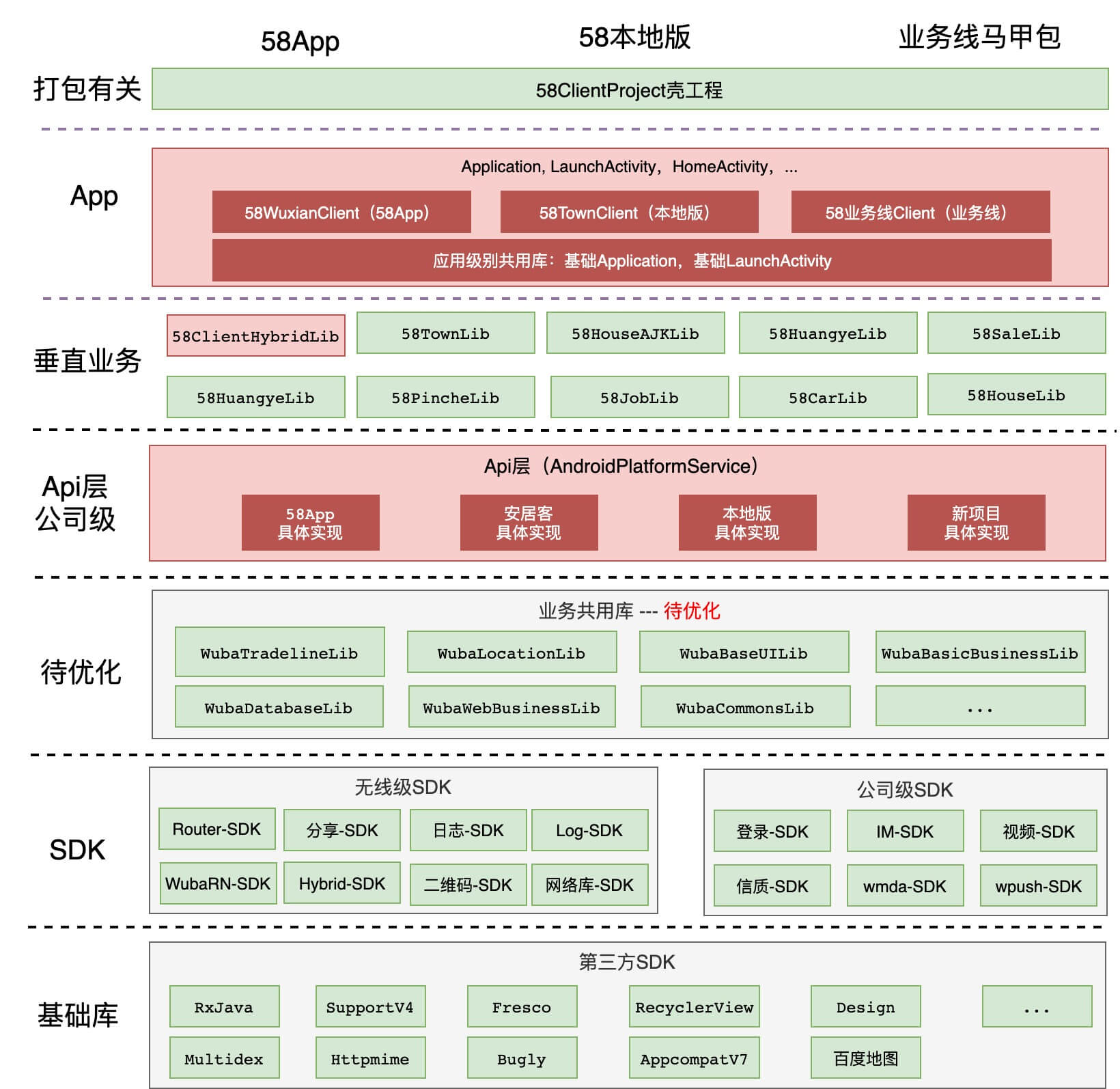 58同城 架构平台部 58同城组织架构图_android