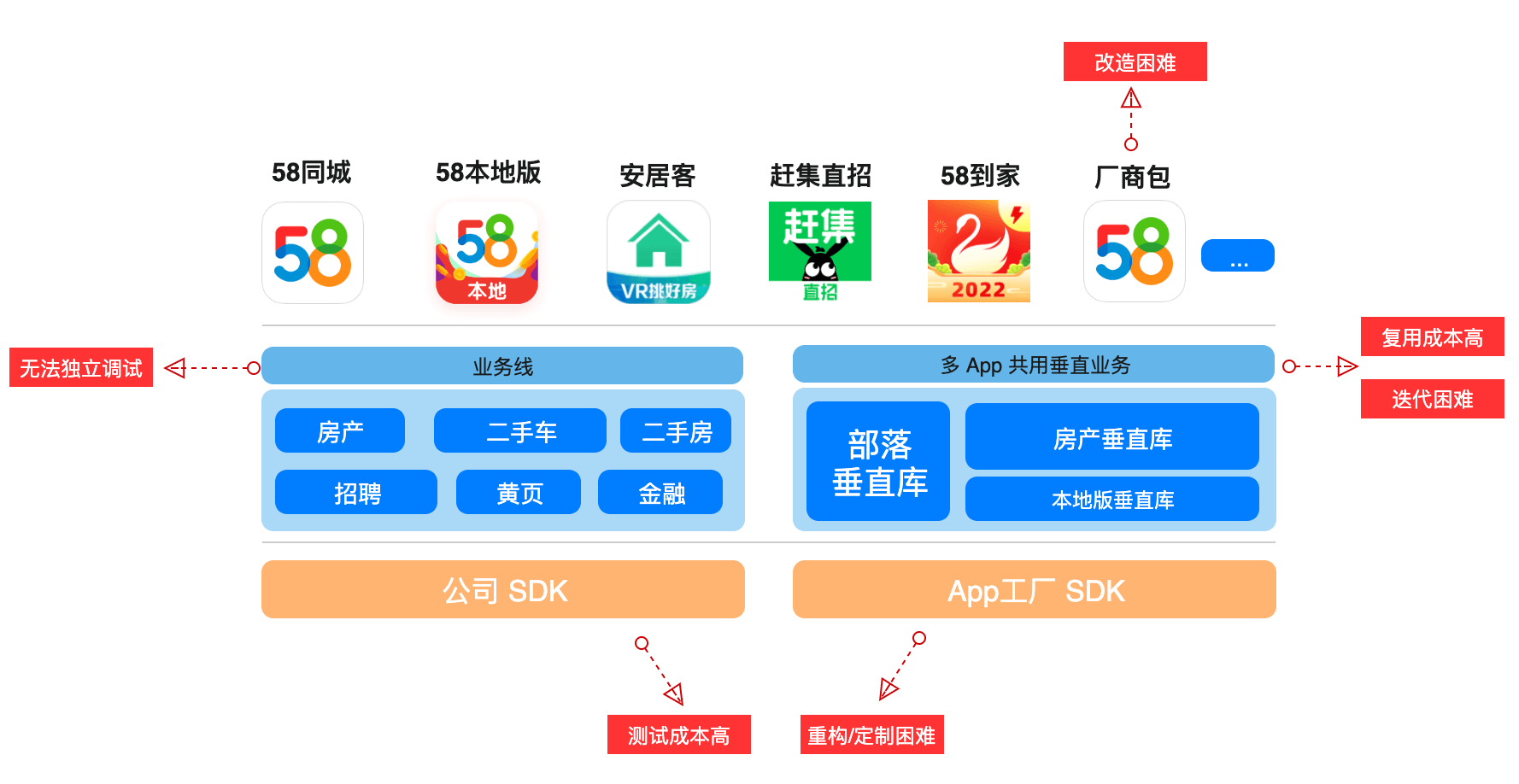 58同城 架构平台部 58同城组织架构图_58同城 架构平台部_02