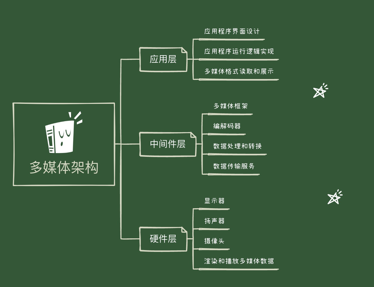 新媒体架构 新媒体部架构_新媒体架构