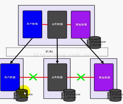 大型网站技术架构 豆瓣 大型网站架构演变_数据库