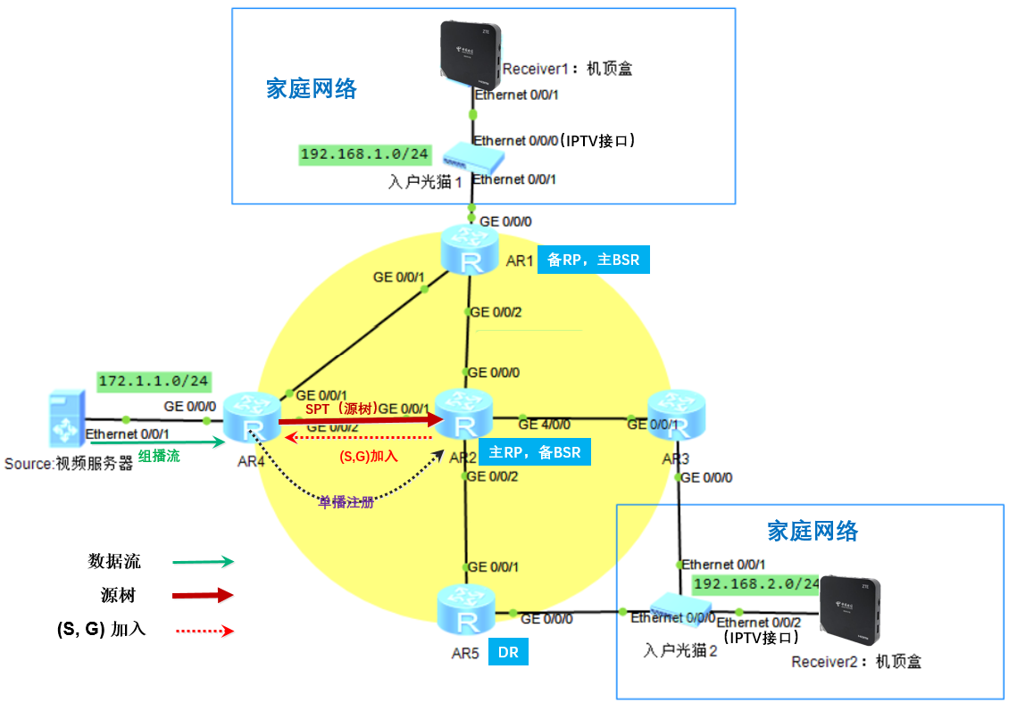 iptv网络架构 iptv结构_iptv网络架构_06