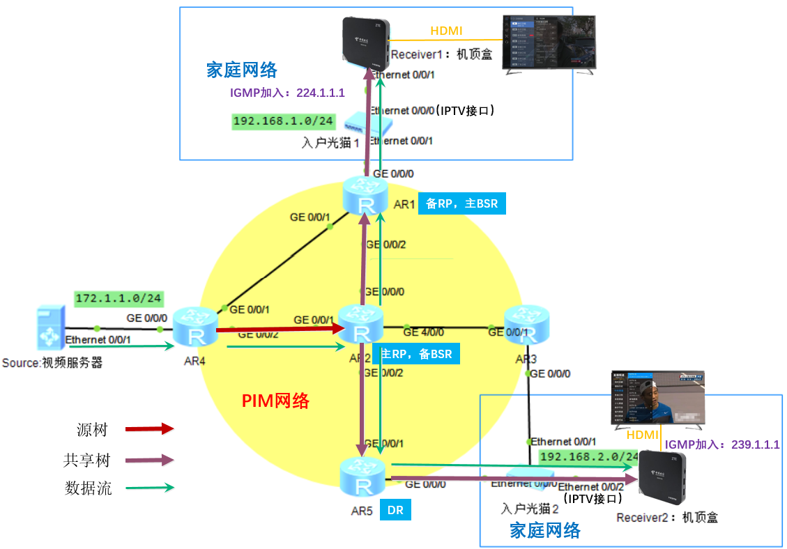 iptv网络架构 iptv结构_组播_09