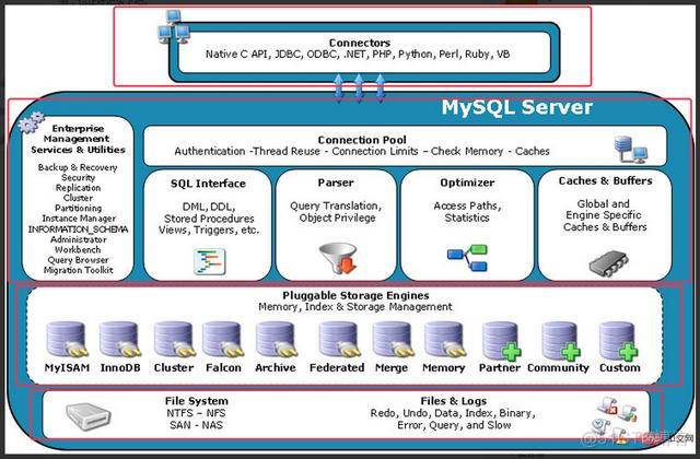 mysql 3m架构 mysql架构体系_mysql