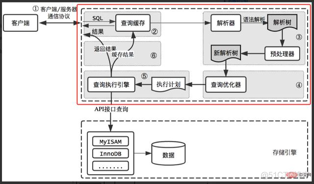 mysql 3m架构 mysql架构体系_mysql 3m架构_02