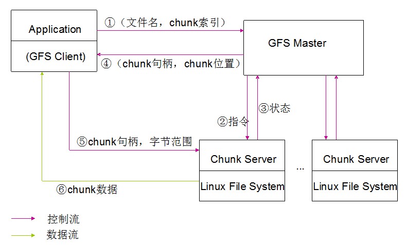 gfs架构分析 gfs组成部分_数据