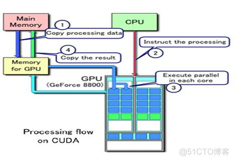 gpu架构介绍 gpu的架构_CUDA_05