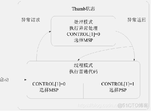 哪些cpu是arm架构 arm架构的cpu有哪些_寄存器_07