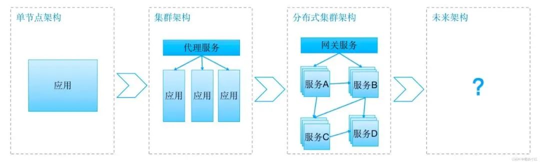 互联网网络架构设计 互联网系统架构_云服务