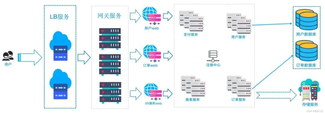 互联网网络架构设计 互联网系统架构_技术架构_04