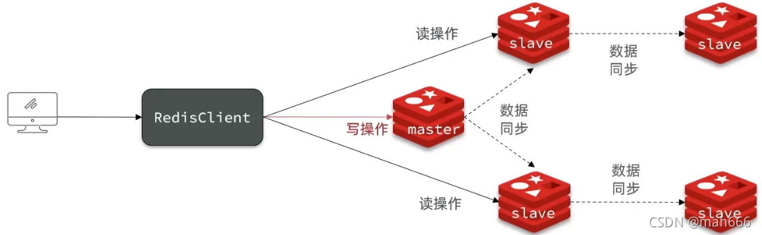 redis主从数据不一致 redis主从如何保持数据一致_redis_03