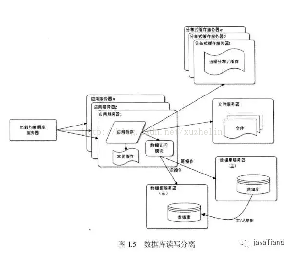 大型网站的css架构 大型网站架构技术_大型网站的css架构_05