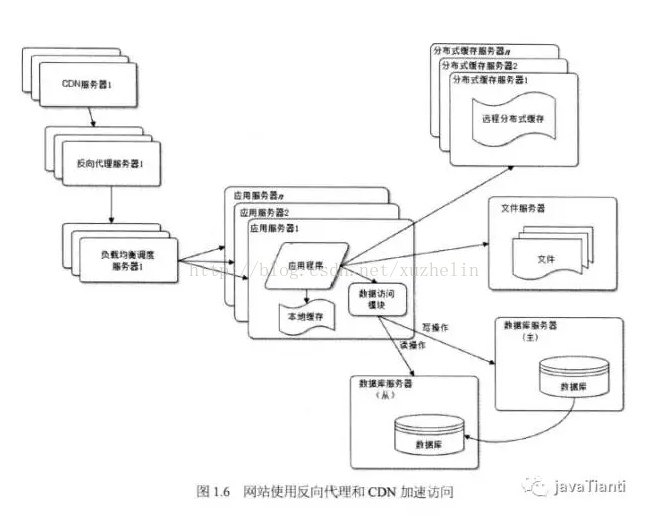 大型网站的css架构 大型网站架构技术_服务器_06