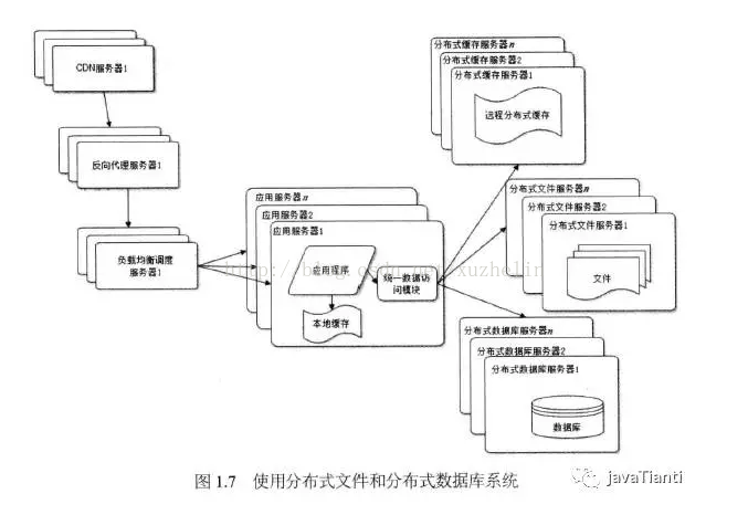 大型网站的css架构 大型网站架构技术_天梯_07