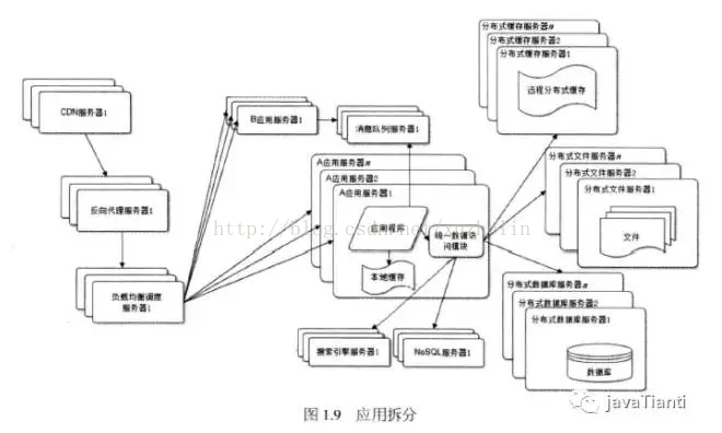 大型网站的css架构 大型网站架构技术_天梯_09