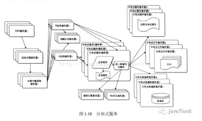 大型网站的css架构 大型网站架构技术_架构_10