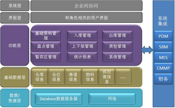 仓储系统云端架构 仓储系统介绍_仓储管理系统_02