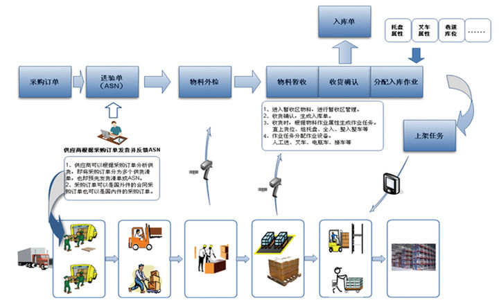 仓储系统云端架构 仓储系统介绍_信息管理_03