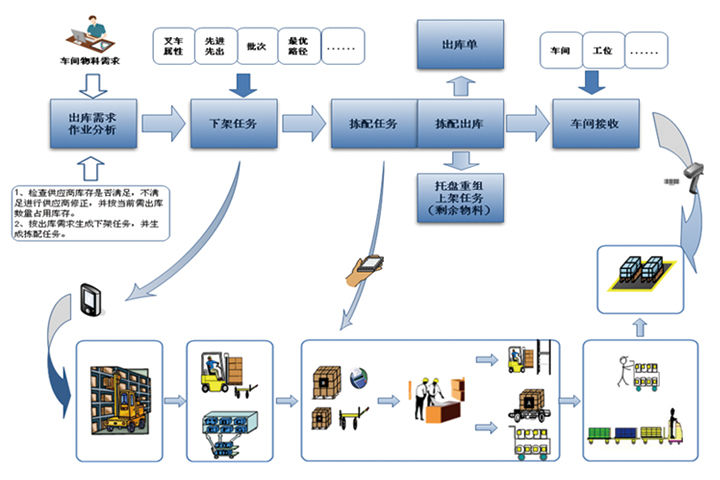 仓储系统云端架构 仓储系统介绍_WMS_04