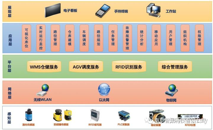 仓储系统云端架构 仓储系统介绍_仓储管理系统_05