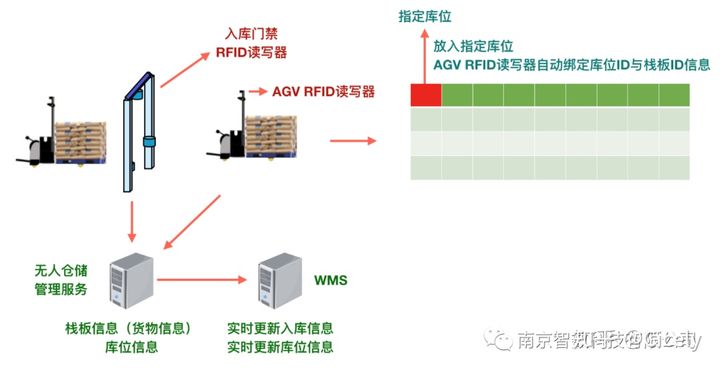 仓储系统云端架构 仓储系统介绍_数据_09