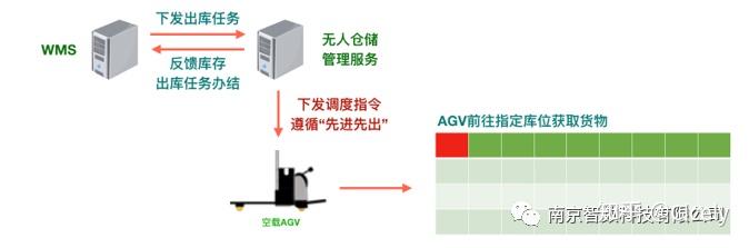 仓储系统云端架构 仓储系统介绍_WMS_10