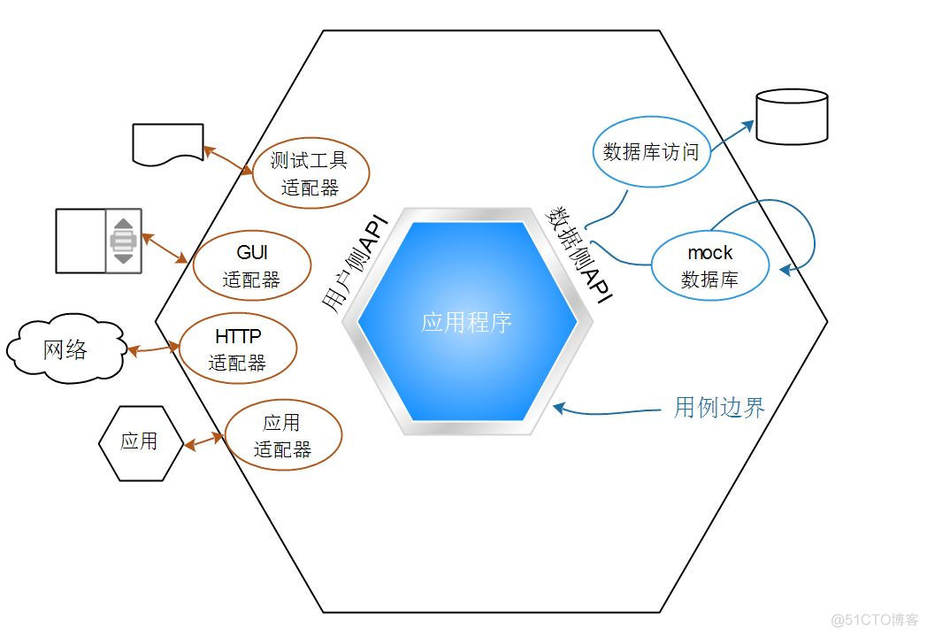 六边形架构 例子 六边形结构简式_六边形架构 例子