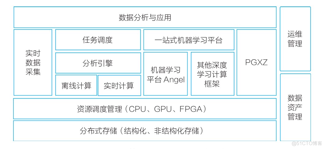 大数据建设架构 大数据架构设计_分布式_04