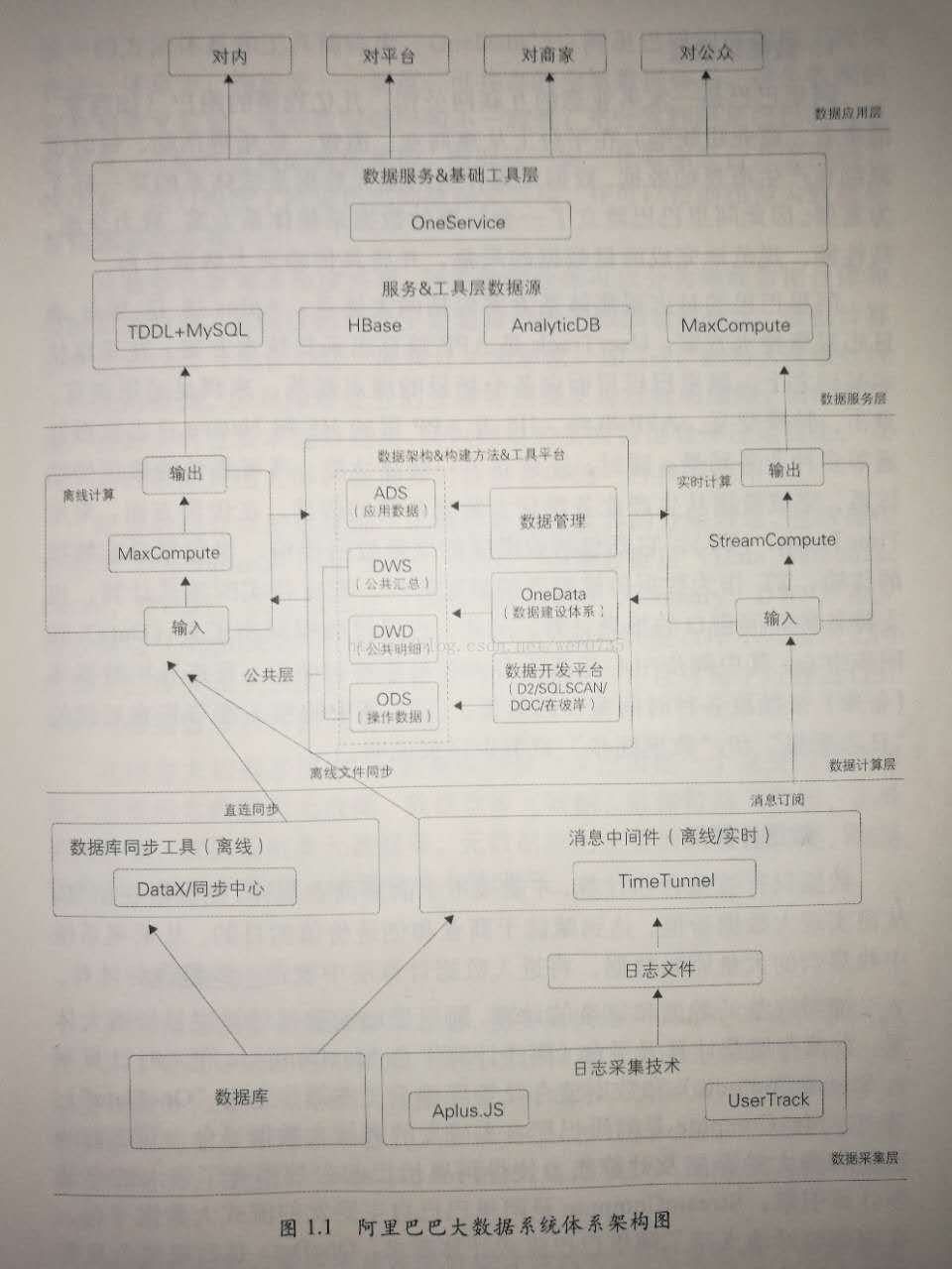 大数据技术架构 房产 大数据架构包括哪些_大数据