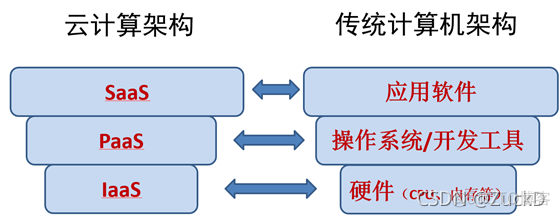 云计算技术网络架构 pdf下载 云计算应用架构pdf下载_IT_07