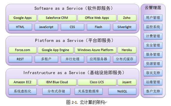 云架构和传统架构区别 云架构的三个层次_PAAS_02