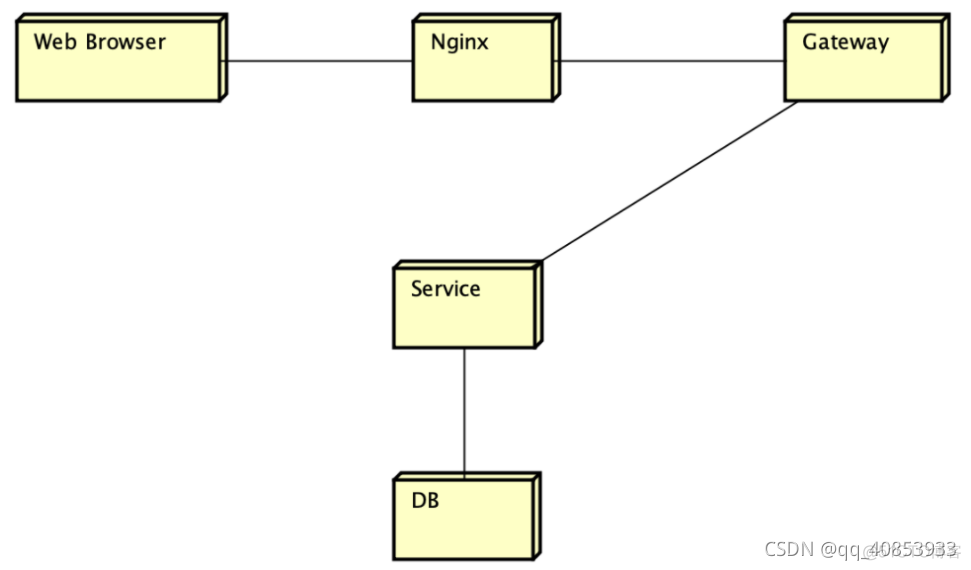 uml常用架构模式 uml 架构图_建模_05