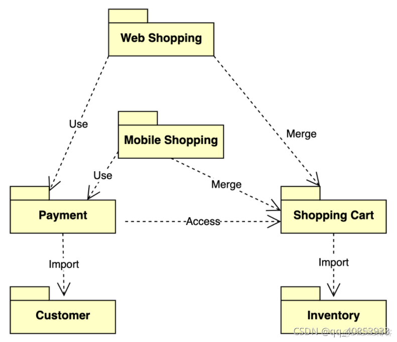 uml常用架构模式 uml 架构图_uml_06