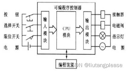 PLC程序架构图 plc软件架构_可编程逻辑控制器_02