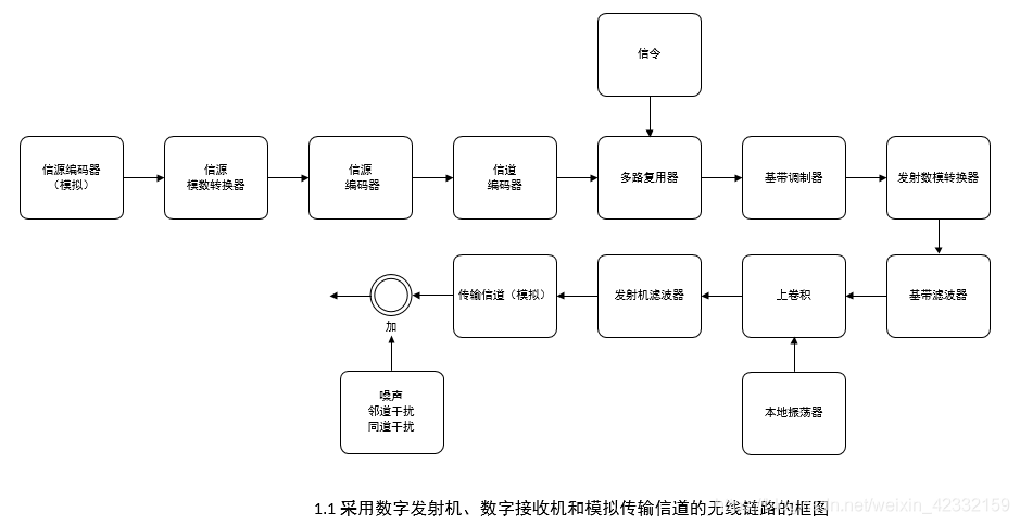 通信系统一般原理框图图片